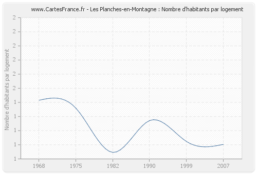 Les Planches-en-Montagne : Nombre d'habitants par logement